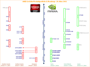 AMD & nVidia Produktportfolio & Roadmap - 29. März 2012